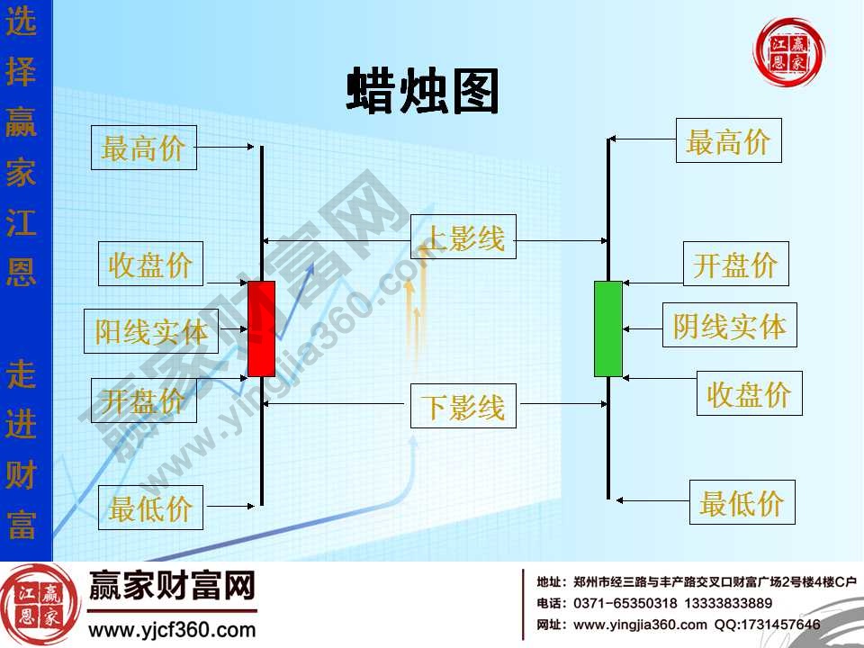 蠟燭圖