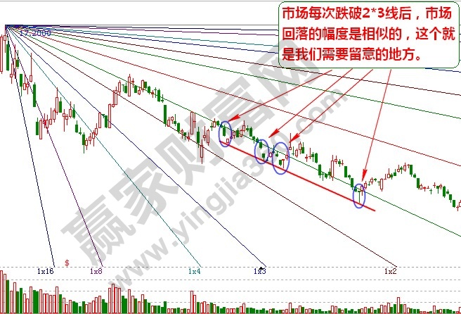 江恩角度線破位波動規(guī)律