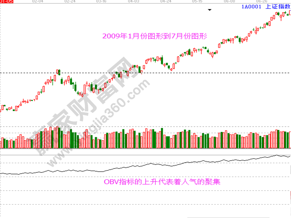obv指標(biāo)的詳解