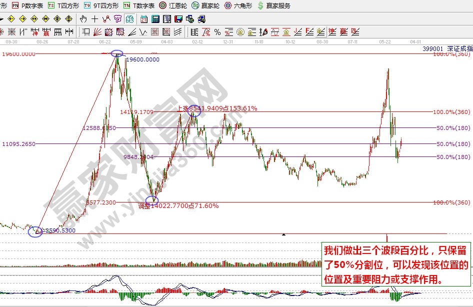 多個(gè)江恩波段百分比圖形展示