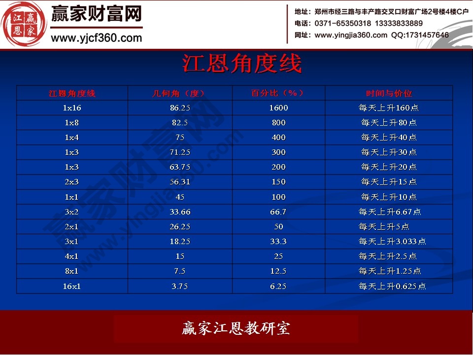 江恩角度線