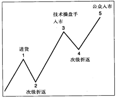 道氏理論