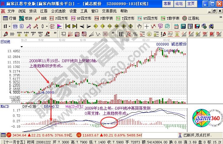 用macd怎么判斷股價漲跌趨勢