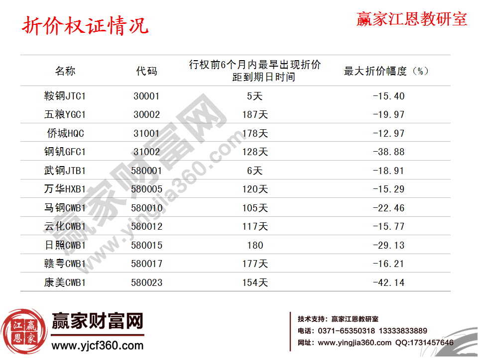 折價權(quán)證情況