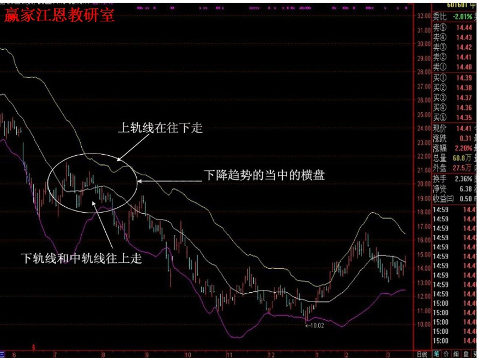 股票boll指標(biāo)使用技巧