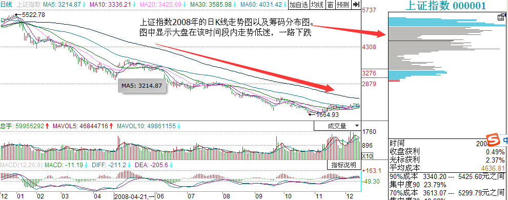 上證指數(shù)2008年走勢低迷