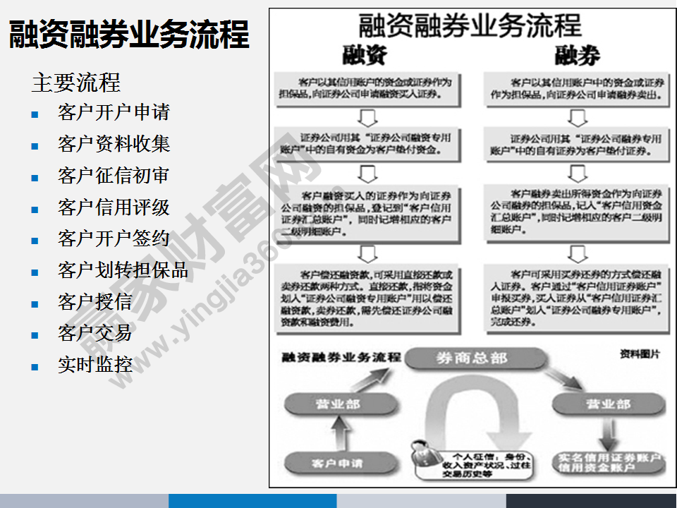 融資融券業(yè)務流程