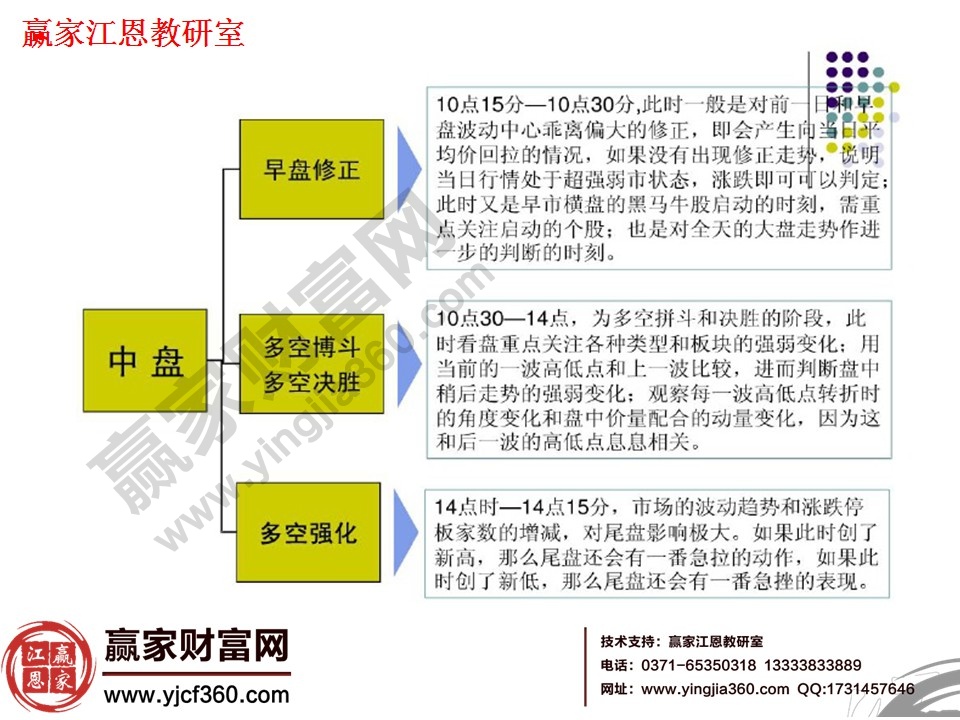 看盤方法與技巧大全