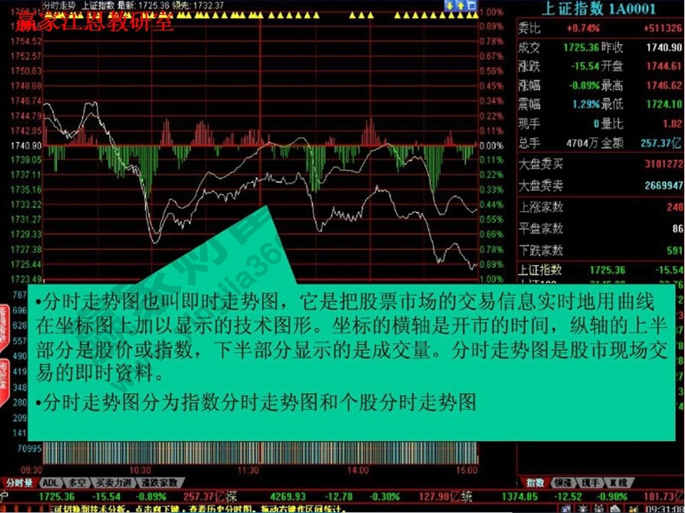 分時走勢圖是怎樣的