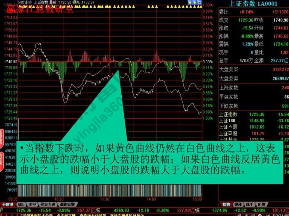 分時走勢黃白曲線關(guān)系