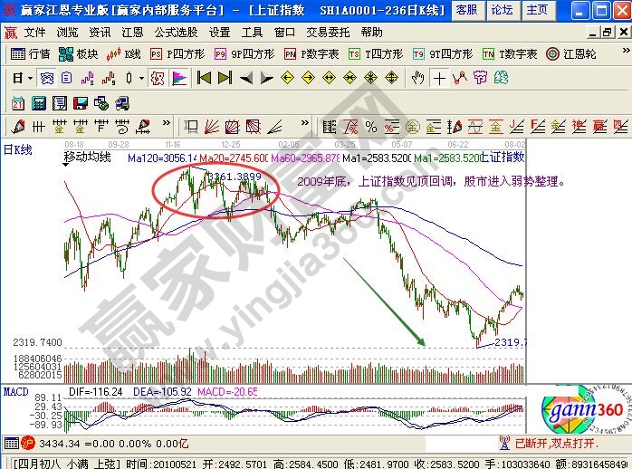 用均線把握住一線強(qiáng)勢(shì)股票