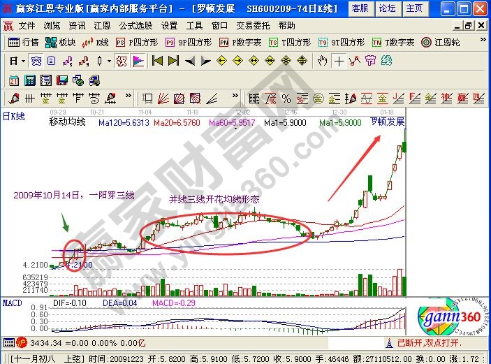 用均線把握住一線強(qiáng)勢(shì)股票