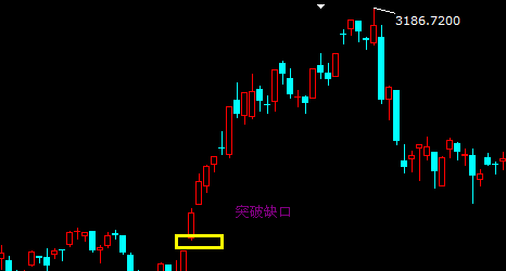 突破缺口的機會與風(fēng)險