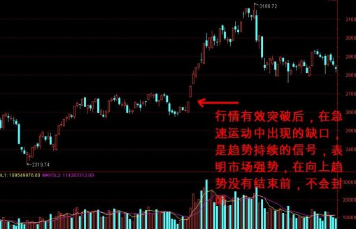 突破缺口的機會與風(fēng)險