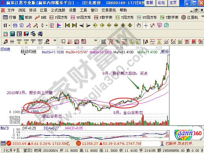 利用均線怎么在突破后回調時買入