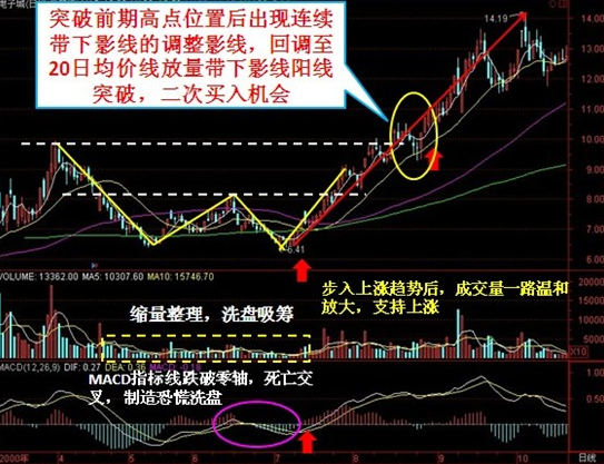 利用均線怎么在突破后回調時買入