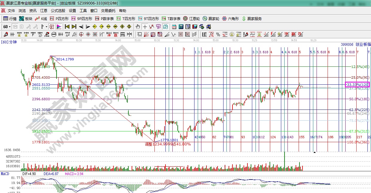 創(chuàng)業(yè)板指數(shù)60分鐘時(shí)價(jià)分析圖