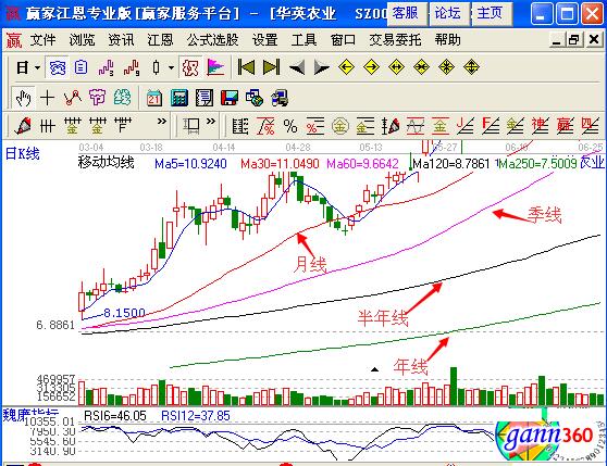 圖3 移動(dòng)平均線的年線及半年線.jpg