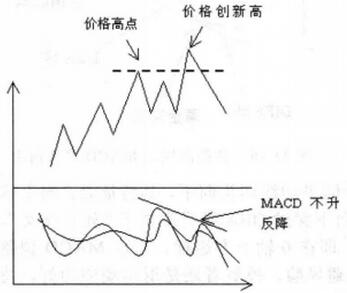 圖7 MACD與價格頂背離.jpg