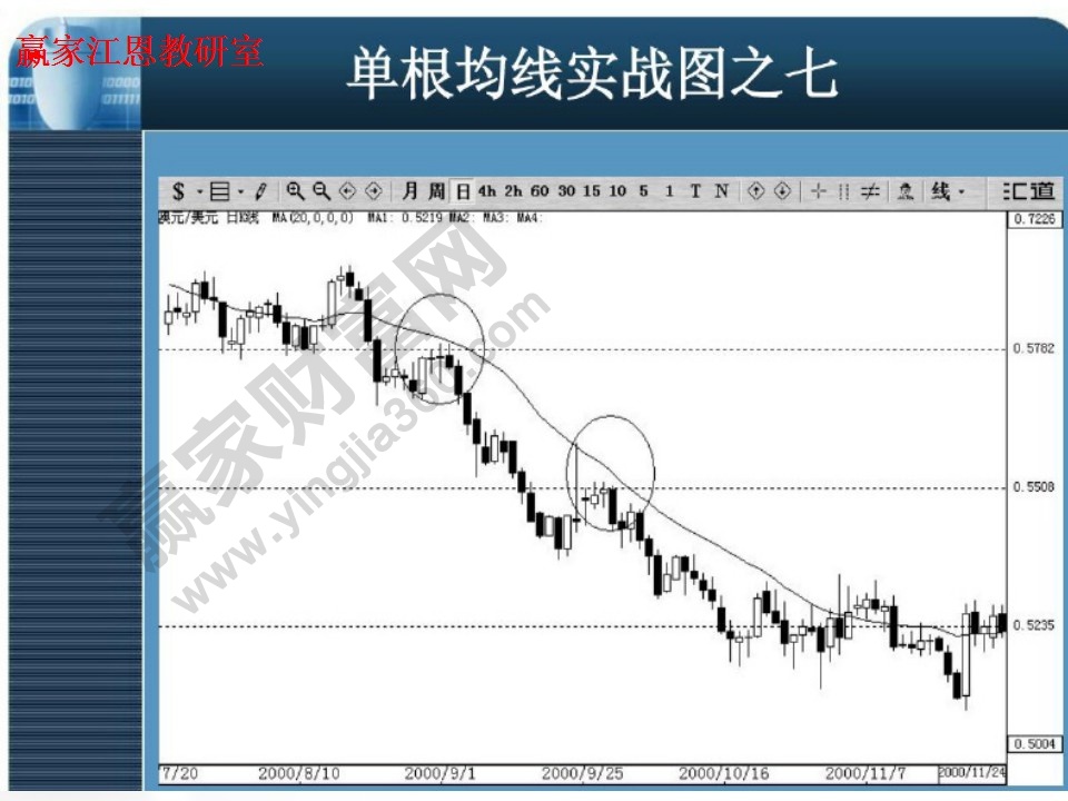 下降趨勢的單根均線