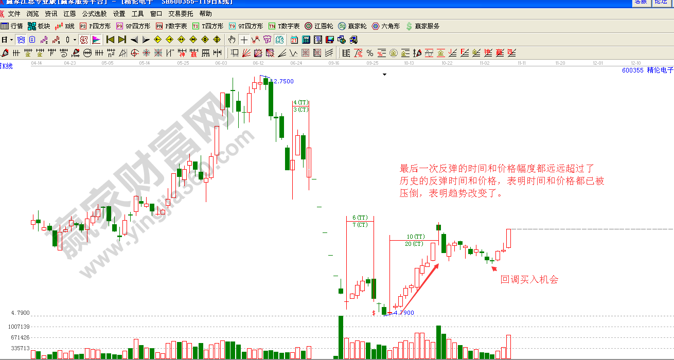 江恩判斷趨勢(shì)事都變化的要點(diǎn)