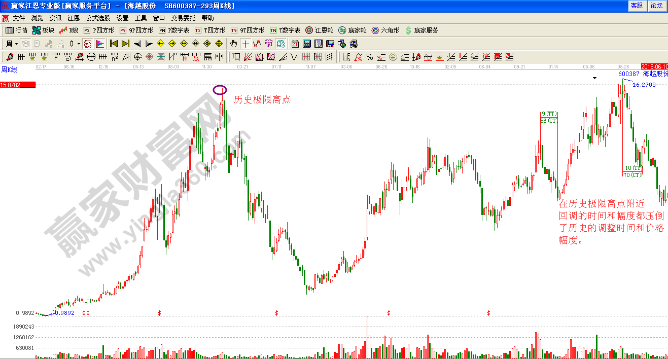 江恩判斷趨勢(shì)事都變化的要點(diǎn)