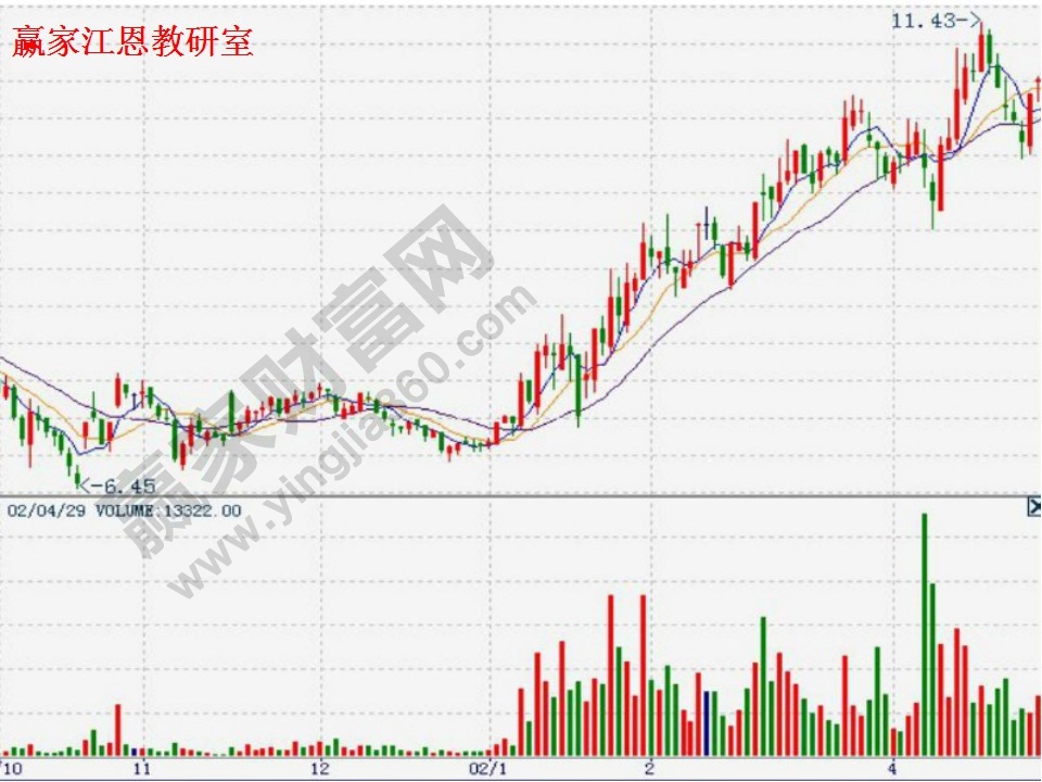 股價(jià)上升趨勢(shì)分析