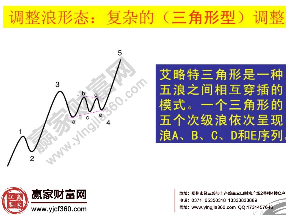 三角形調(diào)整的形態(tài)