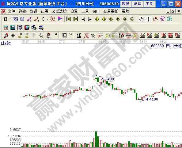 圖3 四川長(zhǎng)虹日K線(xiàn)圖.jpg