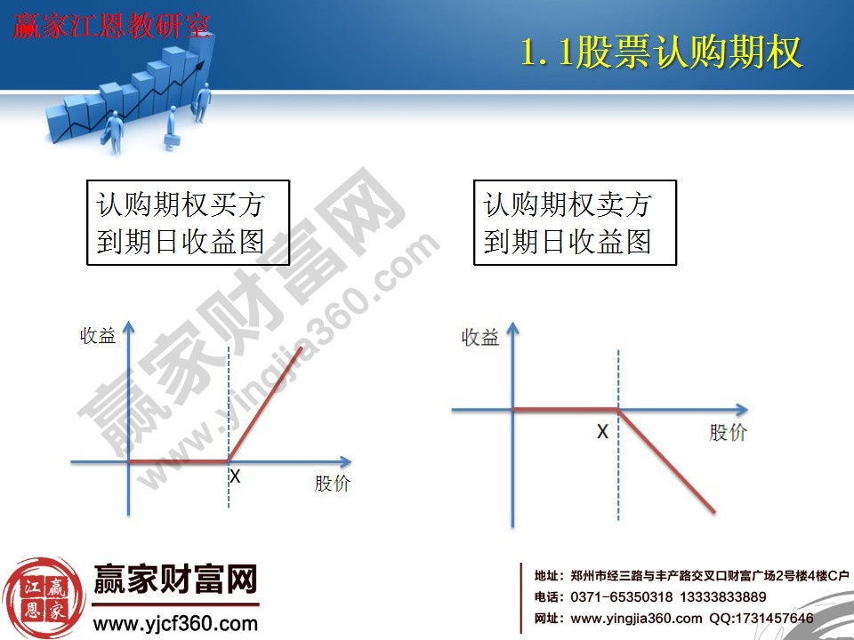 認(rèn)購期權(quán)買方、賣方到期收益示意圖