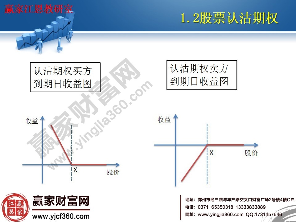 認(rèn)沽期權(quán)買方、賣方到期收益圖