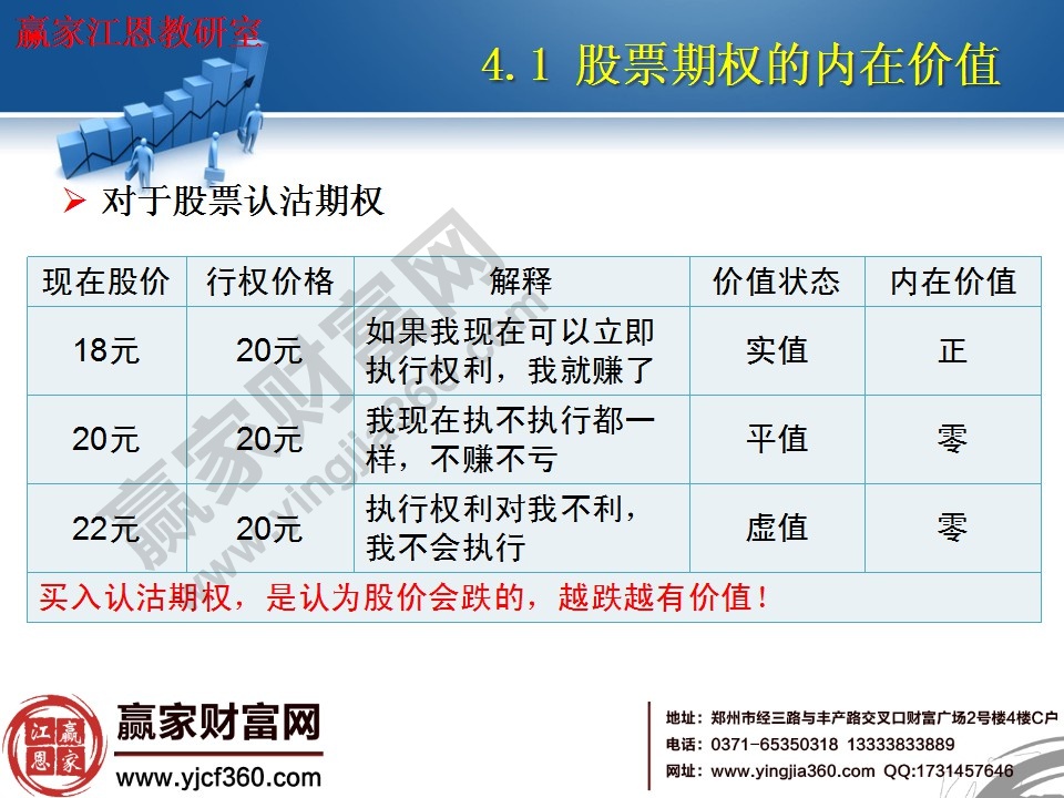 買入認(rèn)沽期權(quán)，是認(rèn)為股價(jià)會跌的，越跌越有價(jià)值