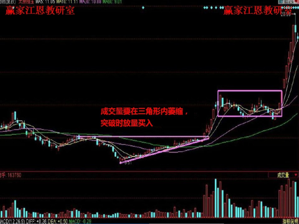 成交量在三角形內(nèi)萎縮，突破時(shí)放量買入