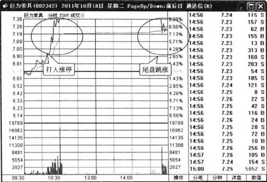 圖3 巨力索具2011年10月18日分時(shí)走勢(shì)圖.jpg