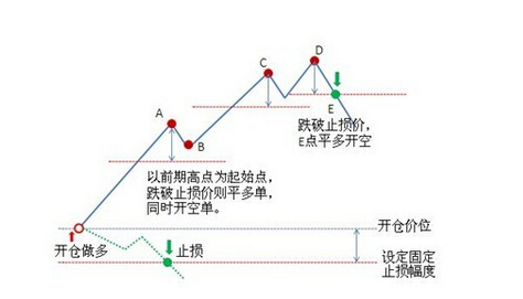 止損技巧