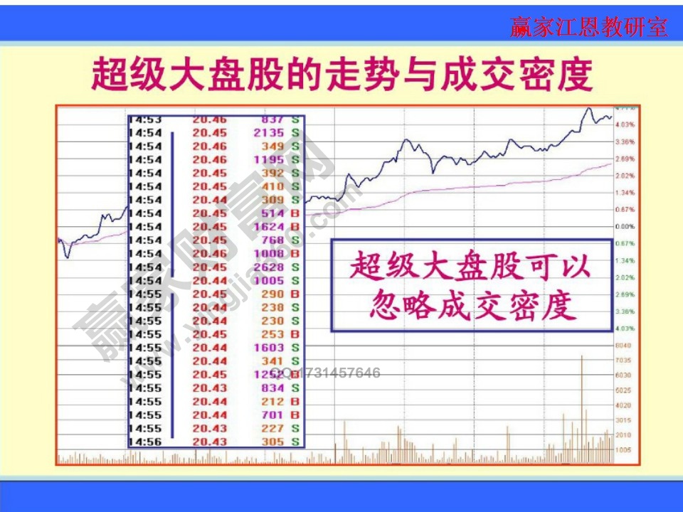 超級(jí)大盤股的走勢(shì)與成交密度分析