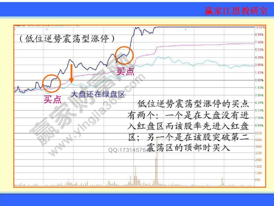 低位逆勢震蕩漲停的買點(diǎn)有兩個(gè)