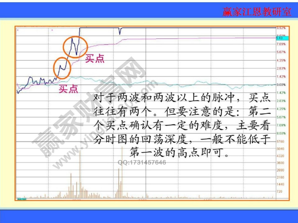 對于兩波和兩波以上的脈沖買點往往會出現(xiàn)兩個