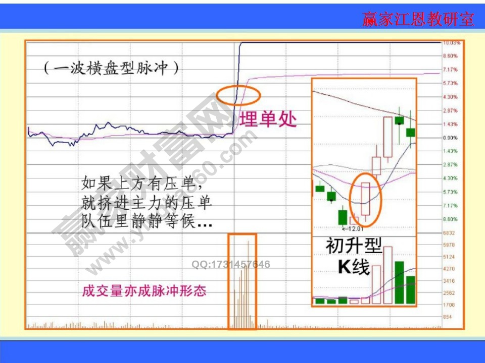 一波橫盤型脈沖中的成交量也會形成脈沖的形態(tài)