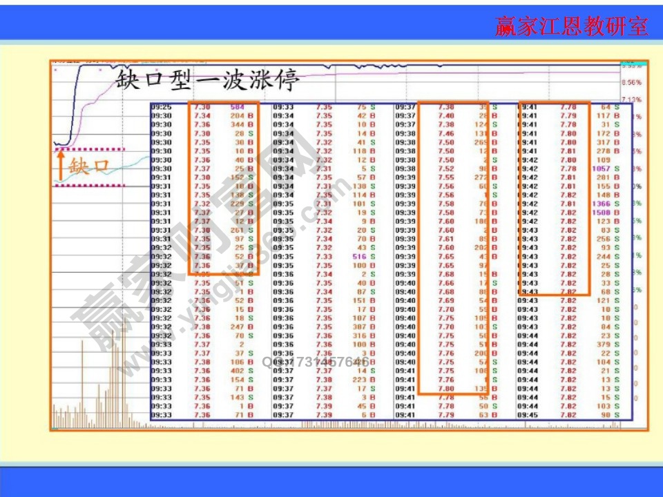 缺口型一波漲停的分時圖以及盤口內容的分析對比