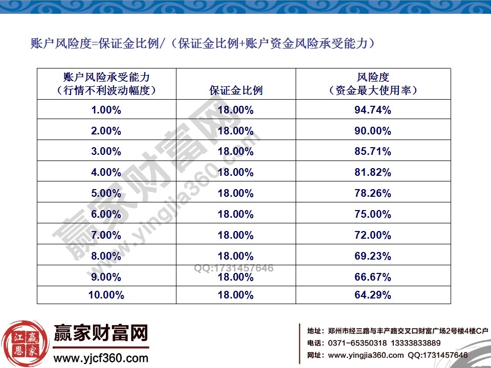 賬戶風險度