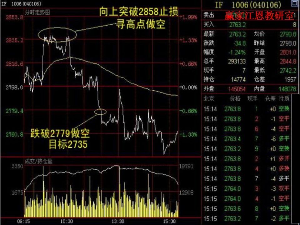 IF1006的分時(shí)圖走勢