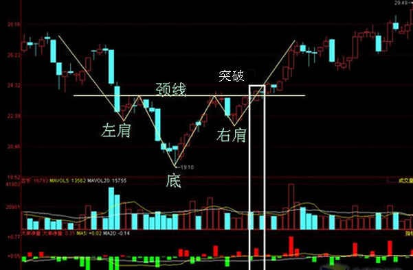 底部K線技術(shù)形態(tài)