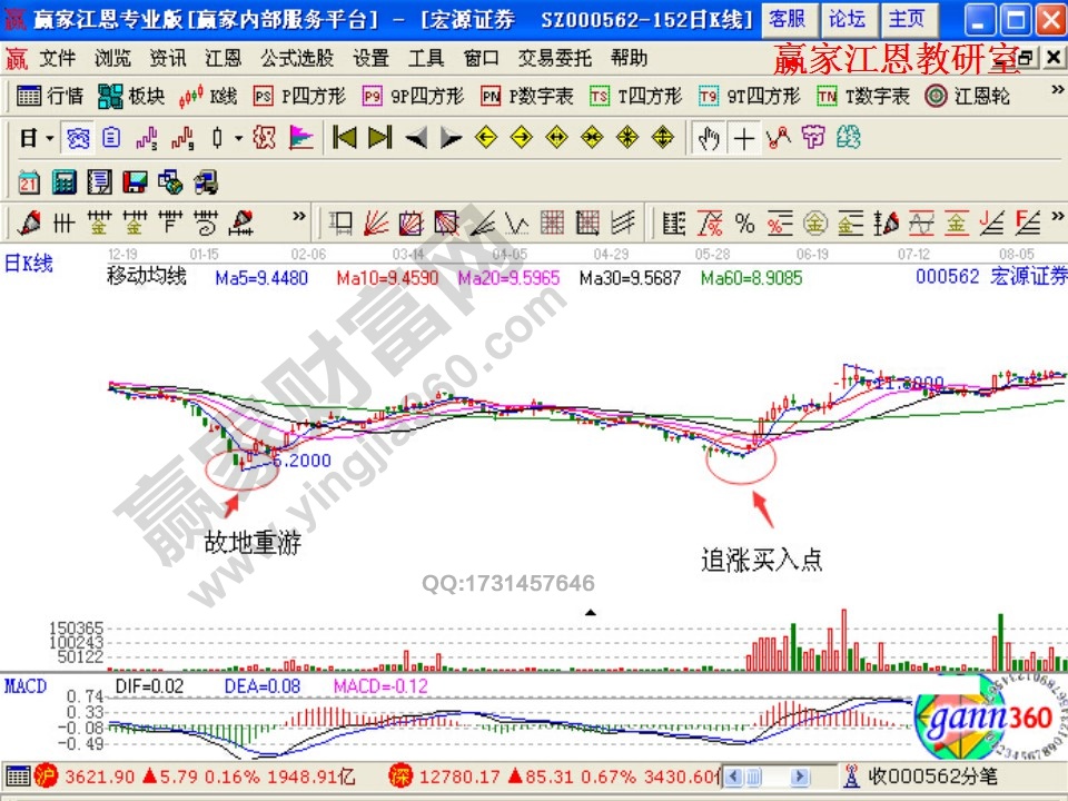 宏源證券出現(xiàn)了故地重游的股價走勢形態(tài)