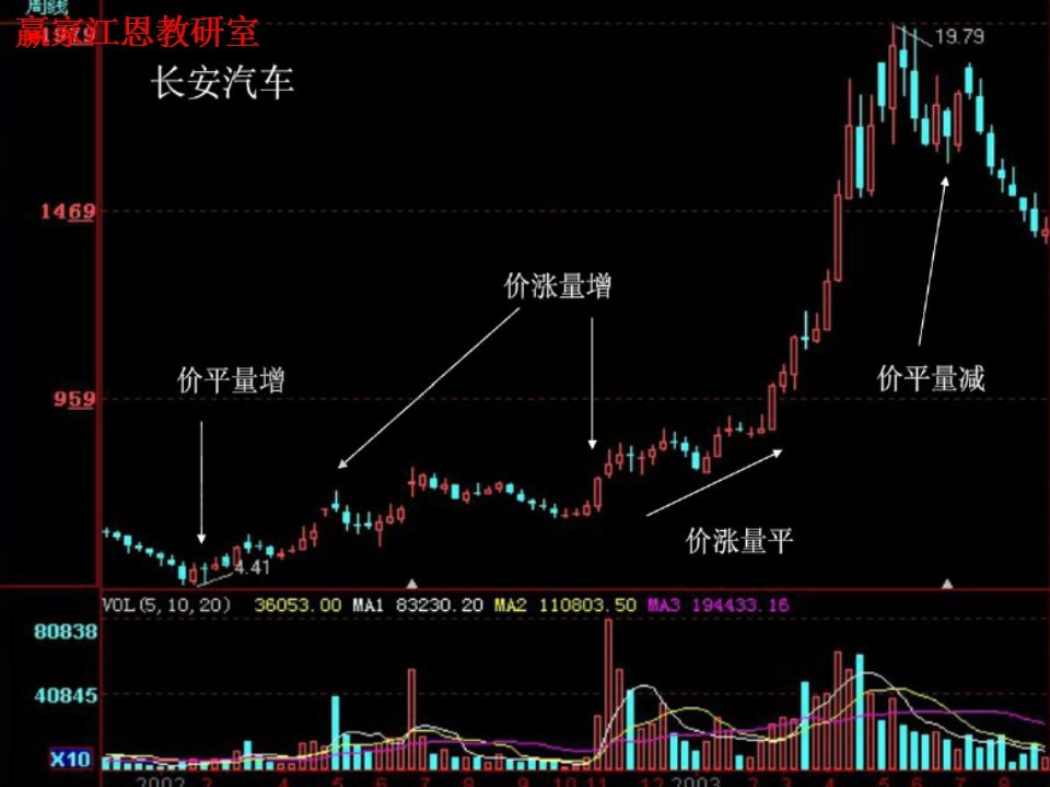 長安汽車周線圖分析