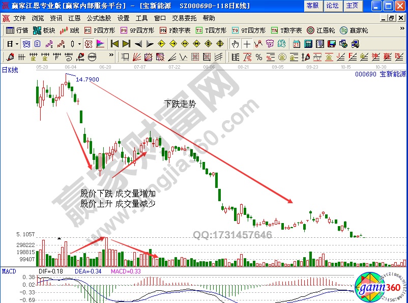 相互驗證原則包括3種 分別是價格驗證、成交量驗證、趨勢終結驗證