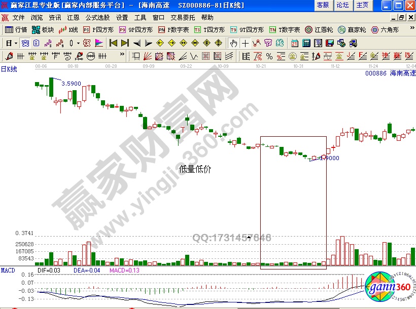 成交量 低量低價 海南高速