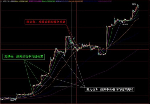 均線(xiàn)的阻力位和支撐位