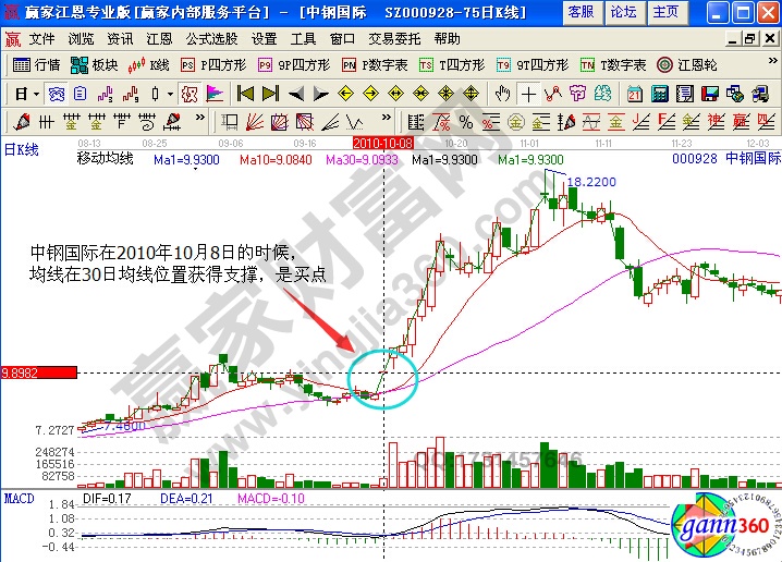 中鋼國(guó)際支撐買(mǎi)點(diǎn)分析