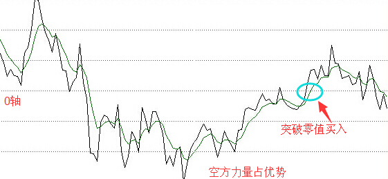 roc指標(biāo)買(mǎi)入點(diǎn)分析